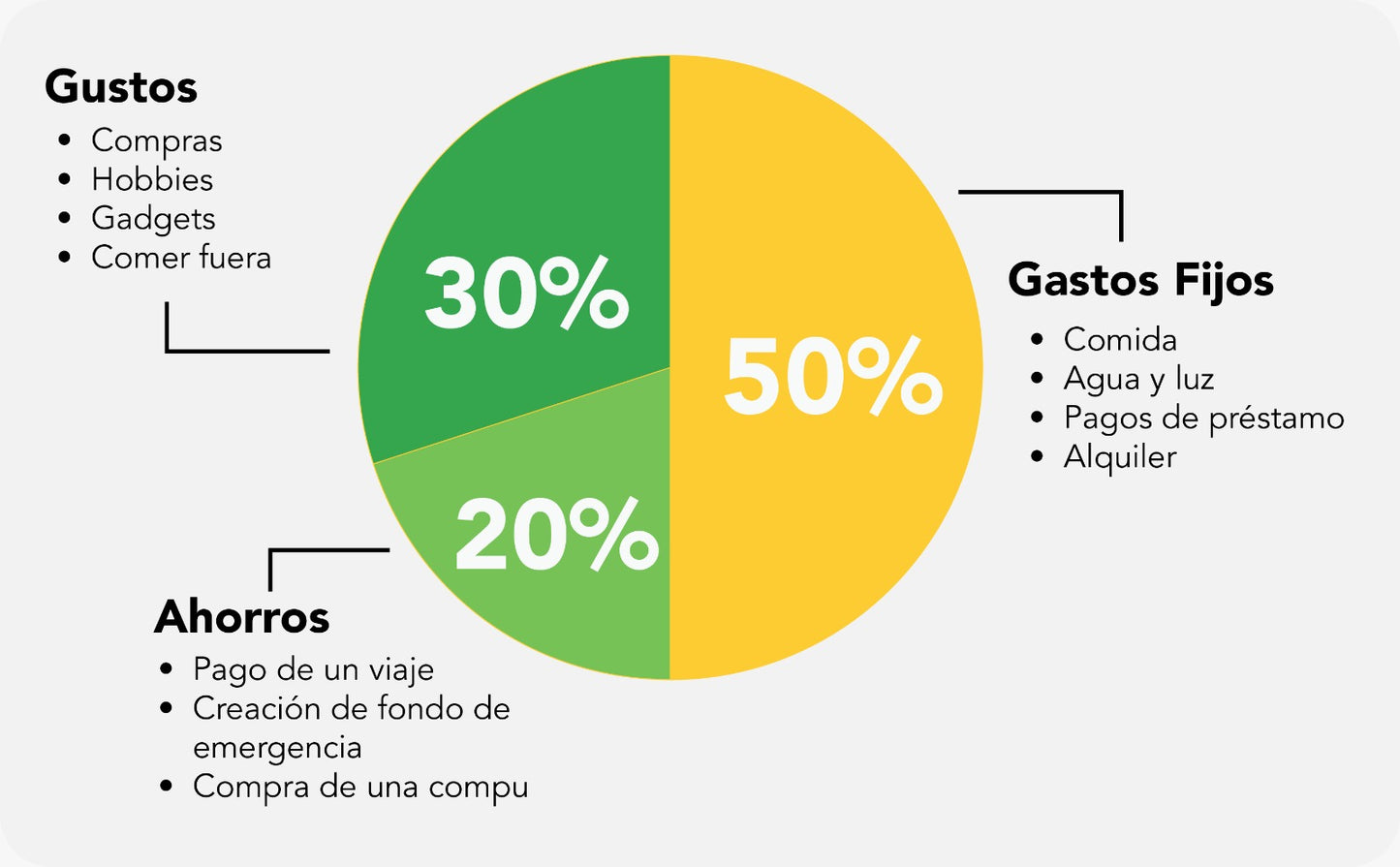 Plantilla de Finanzas Personales - Método 50/30/20